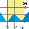 Saybrook Point tide chart for Wednesday, April 24, 2024