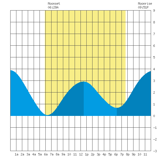 Saybrook Point tide chart for Thursday, April 25, 2024