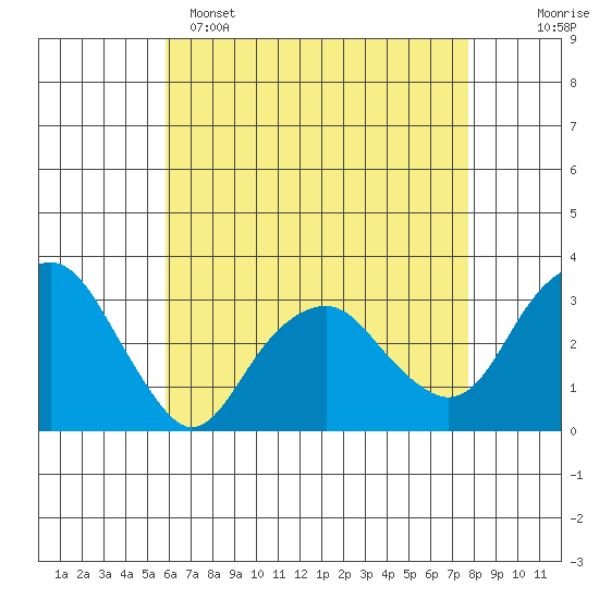 Saybrook Point tide chart for Friday, April 26, 2024