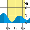 Saybrook Point tide chart for Monday, April 29, 2024