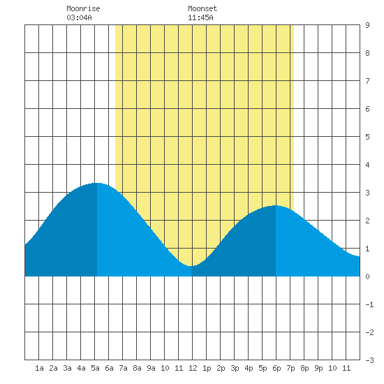Saybrook Point tide chart for Tuesday, April 2, 2024