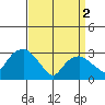Saybrook Point tide chart for Tuesday, April 2, 2024