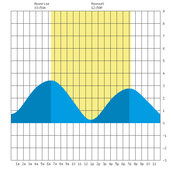 Saybrook Point tide chart for Wednesday, April 3, 2024