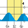 Saybrook Point tide chart for Thursday, April 4, 2024