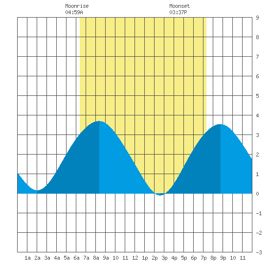 Saybrook Point tide chart for Friday, April 5, 2024