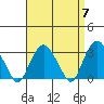 Saybrook Point tide chart for Sunday, April 7, 2024
