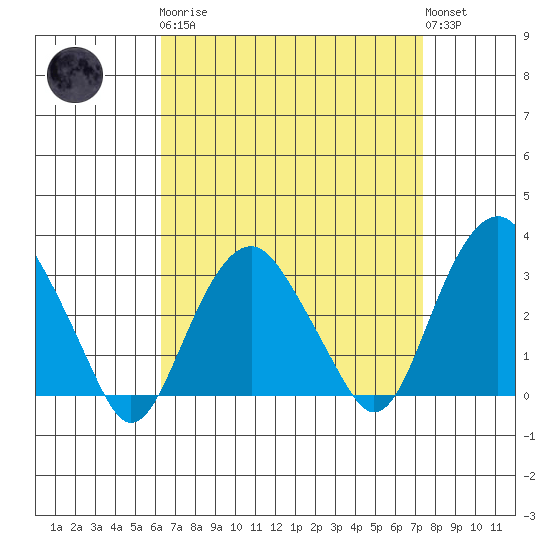 Saybrook Point tide chart for Monday, April 8, 2024