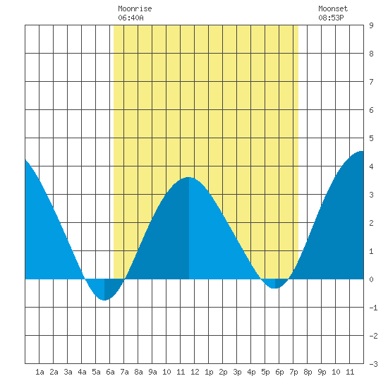 Saybrook Point tide chart for Tuesday, April 9, 2024