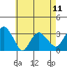 Saybrook Point tide chart for Saturday, May 11, 2024