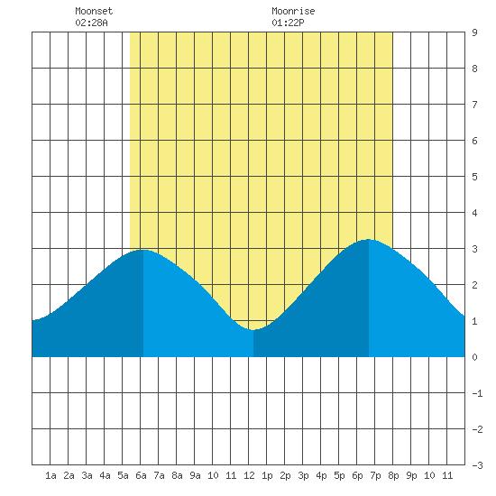 Saybrook Point tide chart for Thursday, May 16, 2024