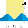 Saybrook Point tide chart for Thursday, May 16, 2024