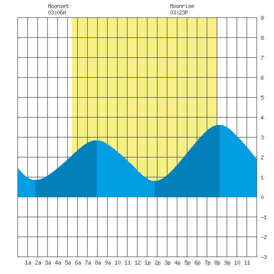 Saybrook Point tide chart for Saturday, May 18, 2024