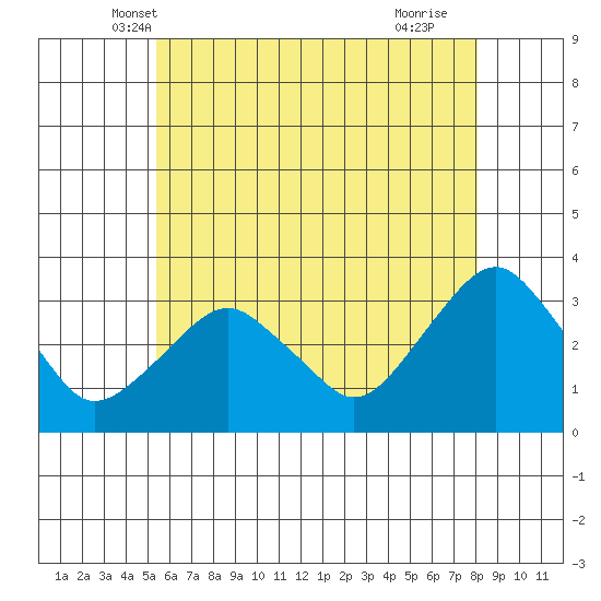 Saybrook Point tide chart for Sunday, May 19, 2024
