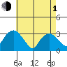 Saybrook Point tide chart for Wednesday, May 1, 2024