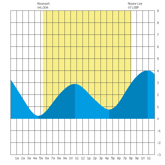 Saybrook Point tide chart for Wednesday, May 22, 2024