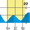 Saybrook Point tide chart for Wednesday, May 22, 2024