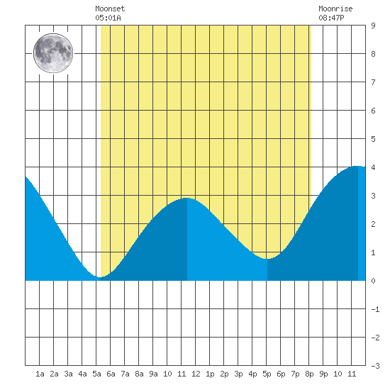 Saybrook Point tide chart for Thursday, May 23, 2024