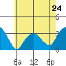 Saybrook Point tide chart for Friday, May 24, 2024