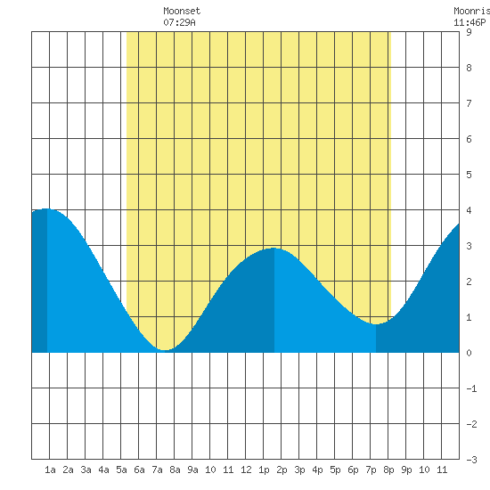 Saybrook Point tide chart for Sunday, May 26, 2024