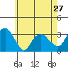 Saybrook Point tide chart for Monday, May 27, 2024