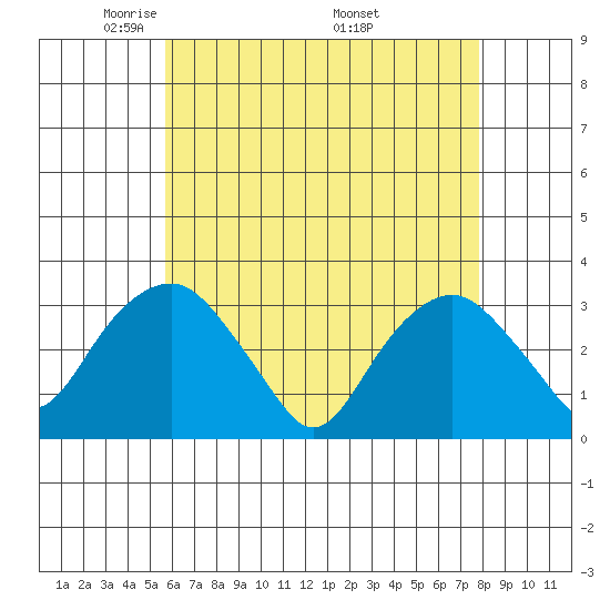 Saybrook Point tide chart for Thursday, May 2, 2024
