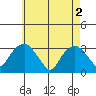 Saybrook Point tide chart for Thursday, May 2, 2024