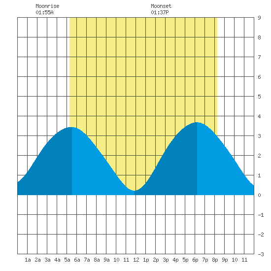 Saybrook Point tide chart for Friday, May 31, 2024