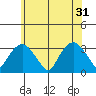 Saybrook Point tide chart for Friday, May 31, 2024