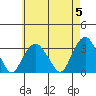 Saybrook Point tide chart for Sunday, May 5, 2024