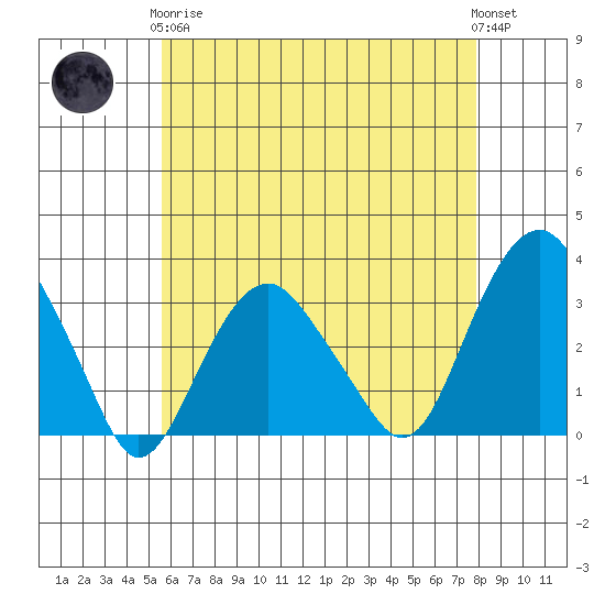 Saybrook Point tide chart for Tuesday, May 7, 2024
