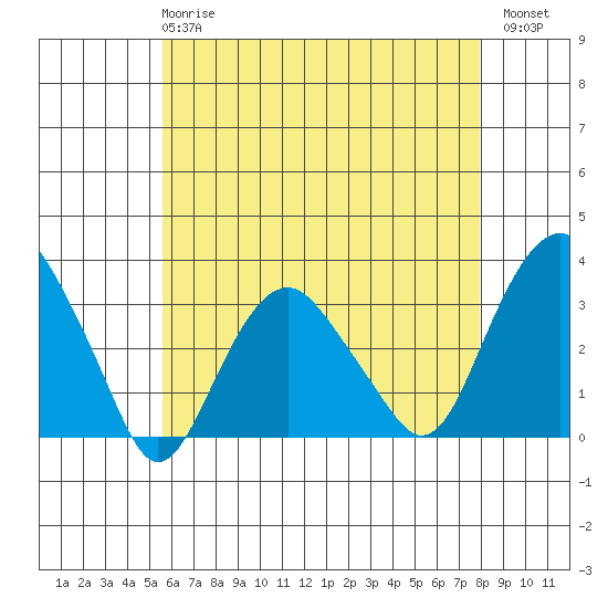 Saybrook Point tide chart for Wednesday, May 8, 2024
