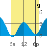 Saybrook Point tide chart for Thursday, May 9, 2024