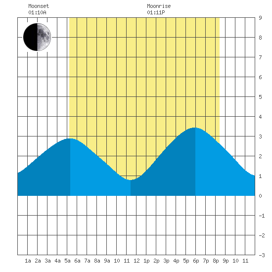 Saybrook Point tide chart for Friday, June 14, 2024