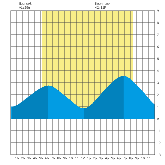 Saybrook Point tide chart for Saturday, June 15, 2024