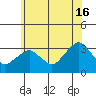Saybrook Point tide chart for Sunday, June 16, 2024