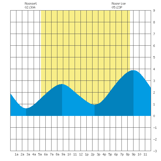 Saybrook Point tide chart for Tuesday, June 18, 2024