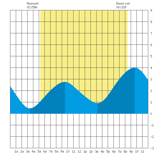 Saybrook Point tide chart for Wednesday, June 19, 2024