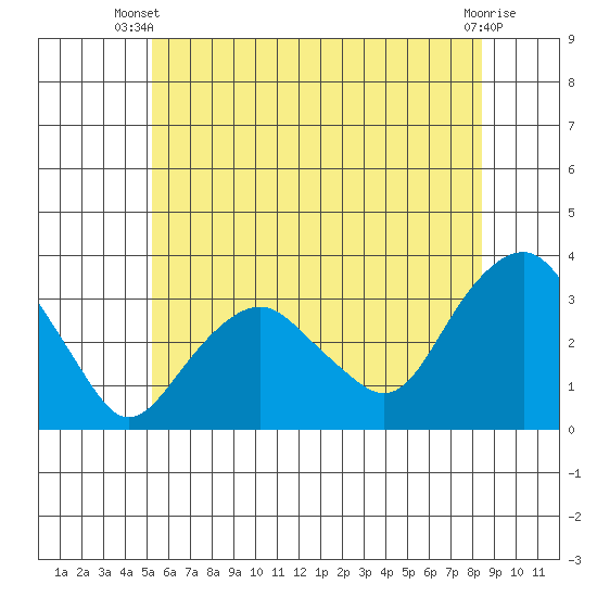 Saybrook Point tide chart for Thursday, June 20, 2024