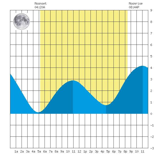 Saybrook Point tide chart for Friday, June 21, 2024