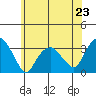 Saybrook Point tide chart for Sunday, June 23, 2024