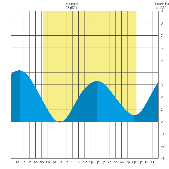 Saybrook Point tide chart for Tuesday, June 25, 2024
