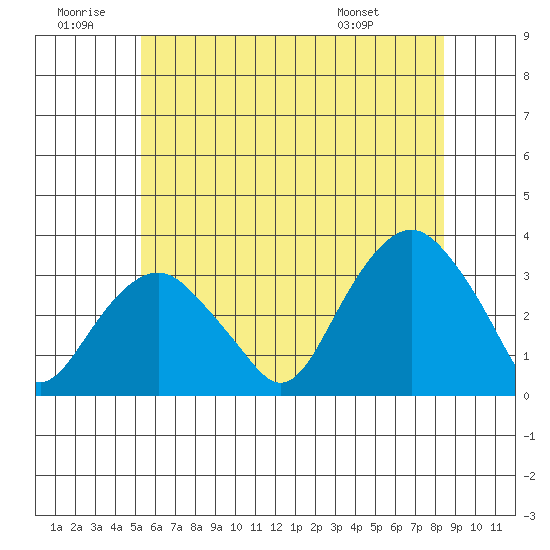 Saybrook Point tide chart for Sunday, June 30, 2024
