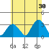 Saybrook Point tide chart for Sunday, June 30, 2024