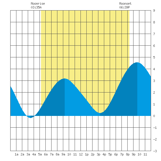 Saybrook Point tide chart for Tuesday, June 4, 2024