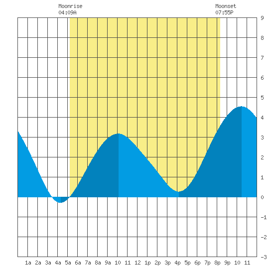 Saybrook Point tide chart for Wednesday, June 5, 2024