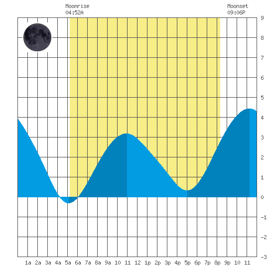 Saybrook Point tide chart for Thursday, June 6, 2024