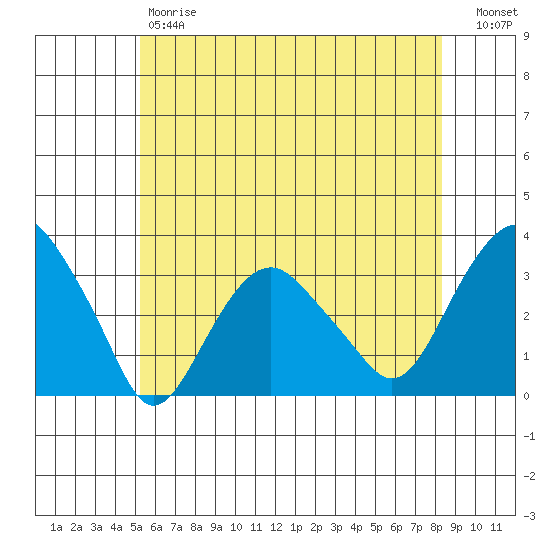Saybrook Point tide chart for Friday, June 7, 2024