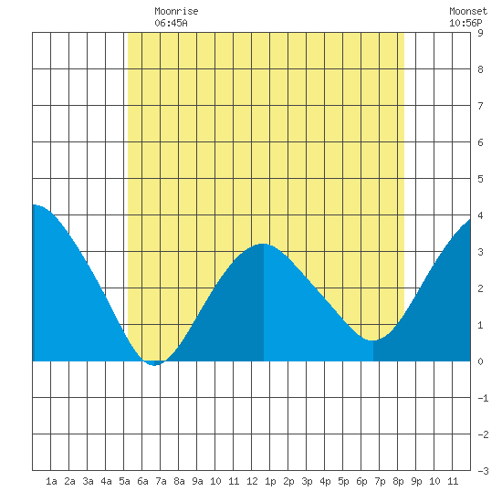 Saybrook Point tide chart for Saturday, June 8, 2024