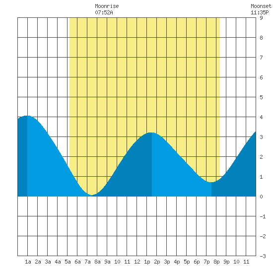 Saybrook Point tide chart for Sunday, June 9, 2024