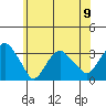 Saybrook Point tide chart for Sunday, June 9, 2024